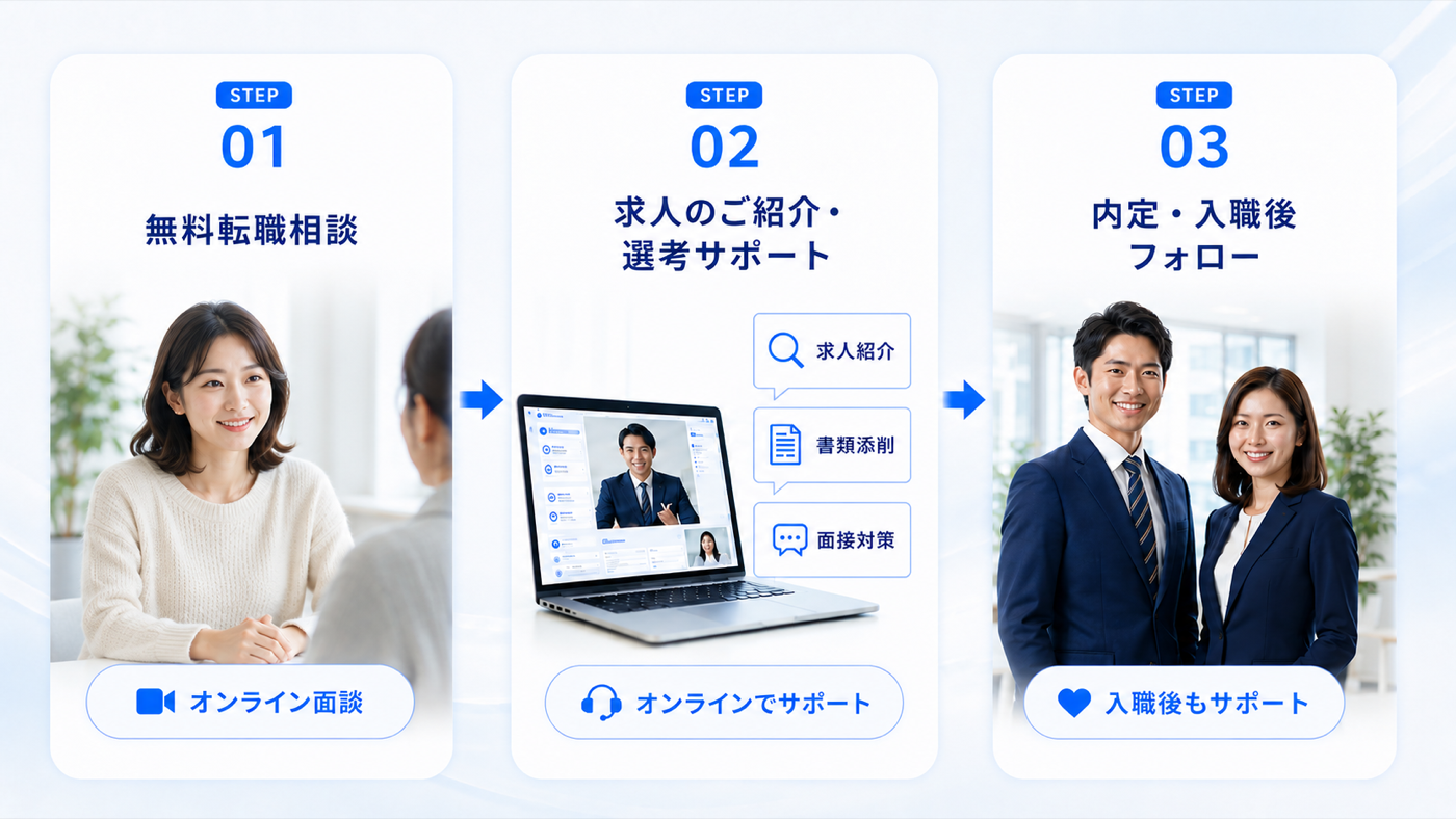 ご利用の流れ：LINEで友だち登録 → 無料転職相談 → 求人のご紹介・選考サポート → 内定・入職後フォロー